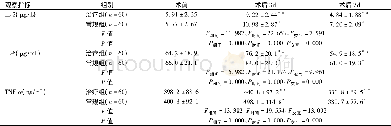 《表3 两组患者血清炎症因子指标比较 (±s)》