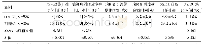 《表2 两组患者治疗结果比较》