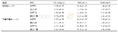 《表2 两组治疗前后血清炎性因子水平比较》
