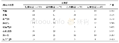 表2 中胸部近胸骨、前外侧、后外侧及近脊柱段肋骨骨折胸内并发症比较(n)