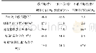 《表1 大学生创新创业的认知情况》