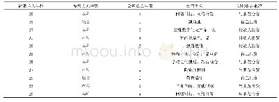 《表1 被访者情况：大学生创业能力建构的实证研究:基于扎根理论》