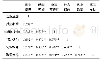 《表1 创业感知期望、感知可行性、行动倾向、创业教育、政策支持与创业意愿的相关矩阵表》