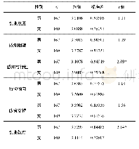 表3 不同性别学生在创业意愿、感知期望、感知可行性、行为倾向、政策支持及创业教育上的差异比较