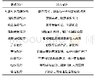 《表1 众创空间小微企业主创业能力评价表》