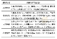 《表4 双创融合的四大类机制的关键词及粘合度值》