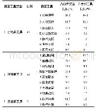 《表5 地方“双创”示范基地建设政策工具比例表》