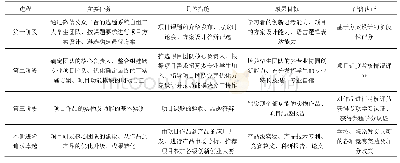 《表1 成果导向下的项目课题进程管控体系》