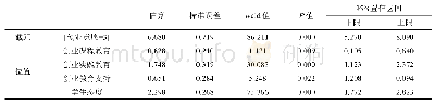 表6 logistic回归参数估算值