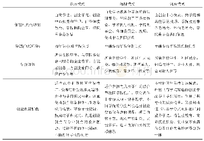 《表1 美国社区学院的三类创业教育模式》