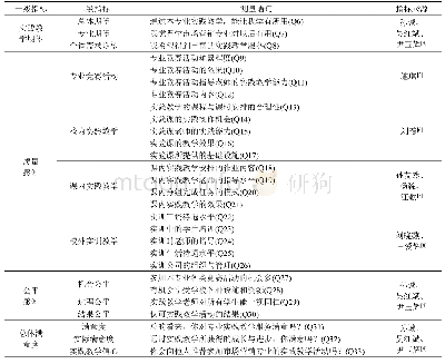 表1 九江学院市场营销专业实践教学满意度指标体系