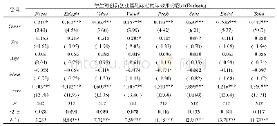 《表4 游戏教学对创新创业基础课程授课效果的回归结果》