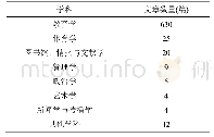 表1 物性参数统计表：创新教育研究可视化分析