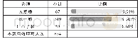 《表3 你对学校、专业的了解程度》