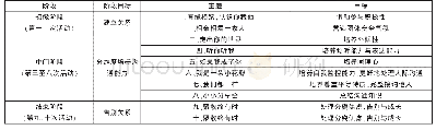 《表3 感悟式游戏教学方案主题、目标一览表》