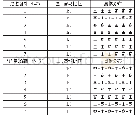 《表7“8”字形编排与改进编排的主客场对照表》