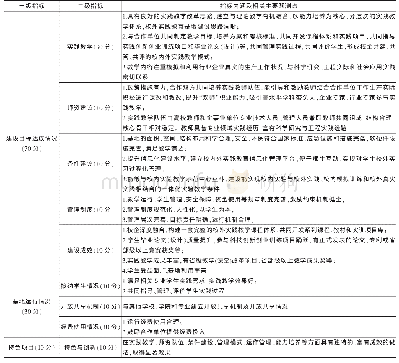 《表1 大学生校外实践教育基地评价指标体系》