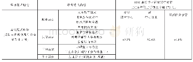 《表4 HSD高校2016年创业教育实现参与式课堂教学改革后学生数据》