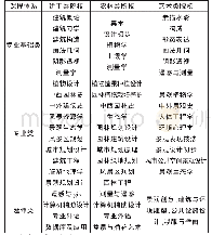 《表1 不同类型院校风景园林专业课程体系对比》