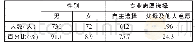 《表1 样本资料的描述性统计分析》