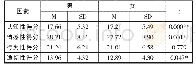 《表2 性别差异下大学生专业认同感独立样本t检验结果》