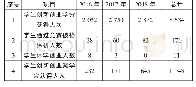 《表1：“六方联合”“六创融合”——培育具有海事特色的创新创业型高素质人才》