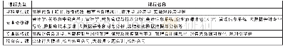 《表3 会计学（大数据方向）人才培养方案课程设置探讨》