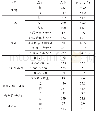 《表1 调查样本人口统计特征与创业背景》