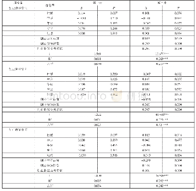 《表3 大学生网络自主创业意向对后果变量的回归分析》