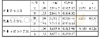 《表4 大学生网络自主创业意向的性别差异分析》