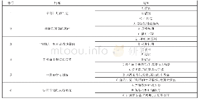 《表1 高职学生自主学习能力调查问卷》