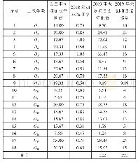 《表1 某高校2019年校级大创项目各二级学院指标分配表》