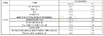 《表4 解释变量之间的多重共线性检验》