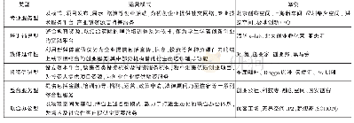 《表1 我国现有众创空间分类:》