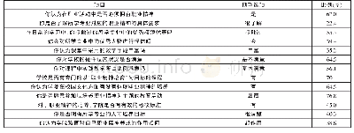 《表1 高职学生现代职业精神培育问卷调查结果》