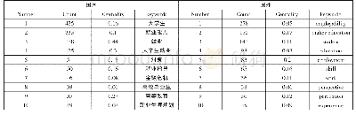 《表2 国内外大学生就业能力研究关键词共现Top 10》