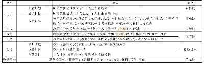 《表1 教师质量保证体系框架与构成要素》