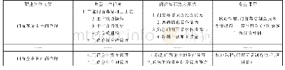 《表1 岗位典型工作任务、能力要求及对应的课程示例》