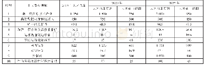 《表1 制造业十大重点领域人才需求预测（单位：万人）》