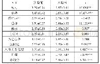 《表1 被试团体SCL-90前测与后测对比（x±s)》
