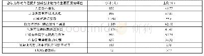 表6 影响学生提升创新创业能力的主要因素有哪些