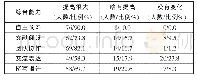 《表1《虾蟹类增养殖学》课程SPOC教学模式下学生综合能力培养调查结果》