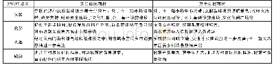 表2 天台山民宿村与莫干山民宿村发展SWOT分析比较