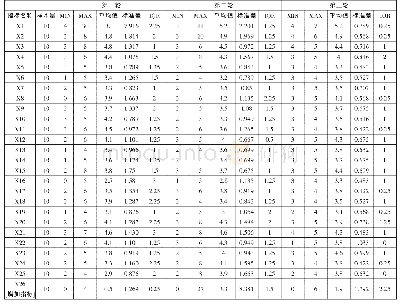 《表3 三轮咨询中各项指标权重赋予值的标准差和IQR》