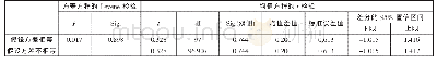 表2 实验组和控制组前测作文成绩独立样本t检验