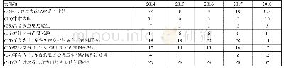 表2 2014-2018年UPI测试关键项条目应答率差异比较