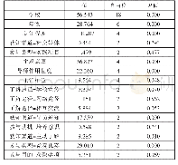 表1 卡方检验：“大学生创新创业训练计划”项目实践发展影响因素及对策研究