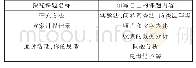 《表3 课题方案策划：利用Moodle平台开展初中综合实践活动教学的优势探究》