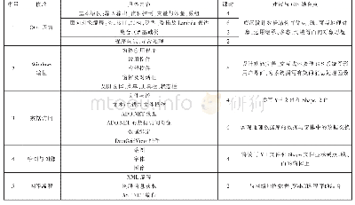 《表1 C#课程内容安排：GIS专业的C#程序设计课程教学改革探析》