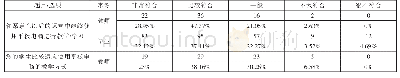 《表1 教师、学生对平板智慧课堂的接受度》